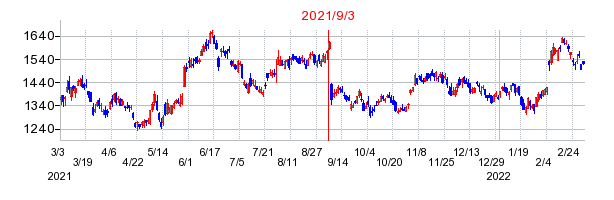 2021年9月3日 09:58前後のの株価チャート